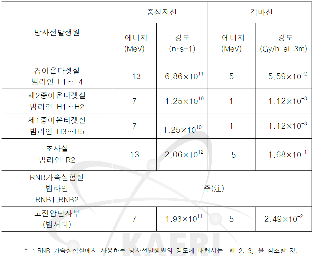 중성자 및 감마선의 에너지와 강도