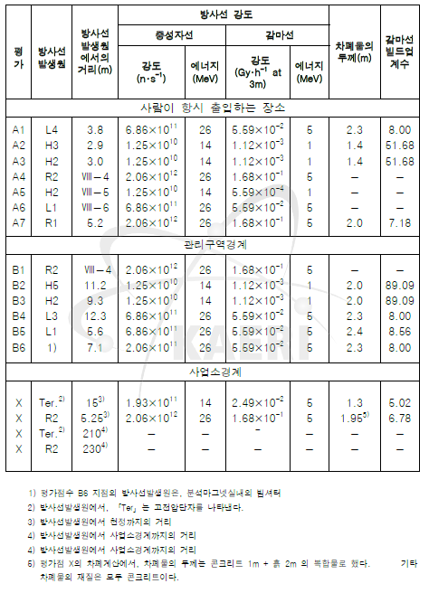 차폐계산지점과 계산에 이용하는 숫자