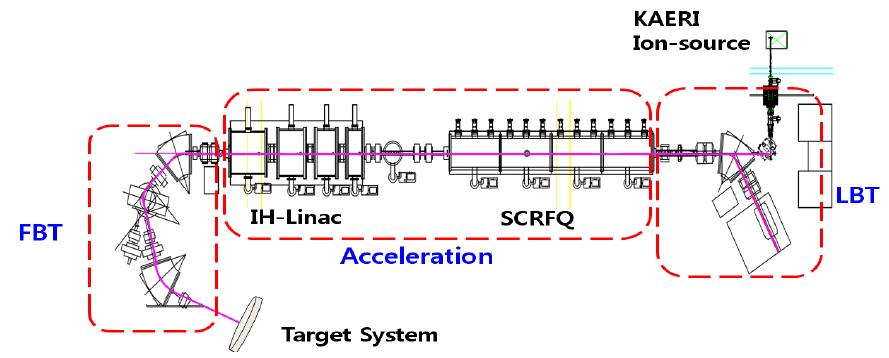 TRIAC 장치 새로운 빔라인 계획도