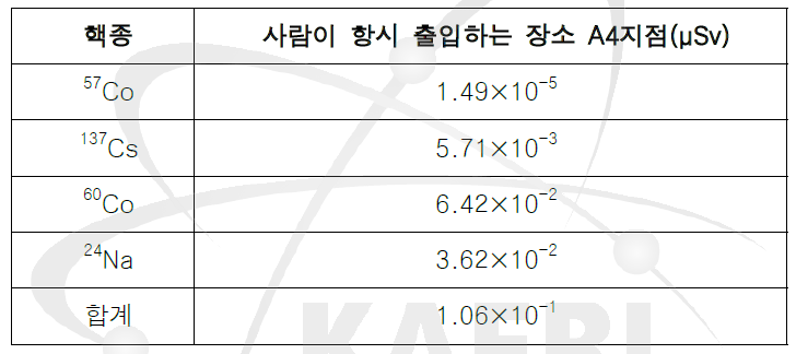 저장상자에서 감마선의 1시간당의 실효선량