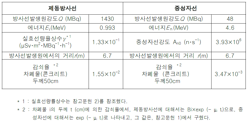 제동방사선 및 중성자선의 차폐계산에 사용되는 수치