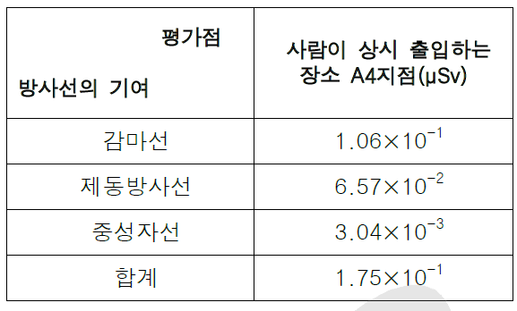 저장상자에서의 실효선량에의 기여