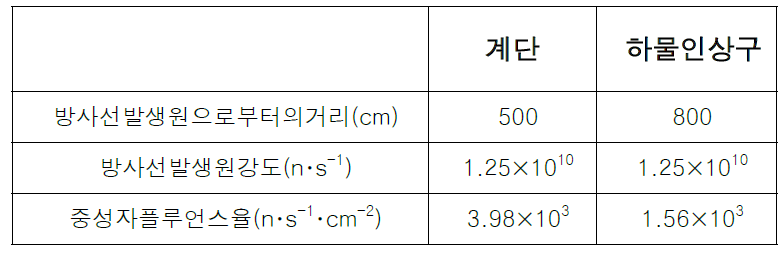 개구부에서의 기여를 구하기 위한 수치 및 계산결과