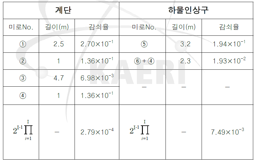 각 미로에서 중성자선의 감쇠율