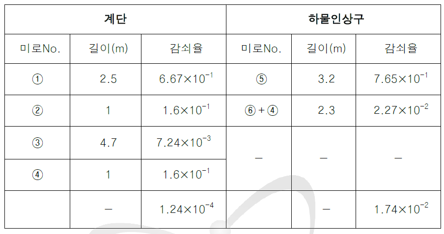 각미로에서의 감마선의 감쇠율