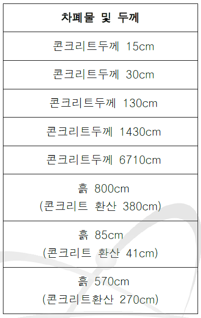 저장상자 - A5 지점 사이의 차폐물