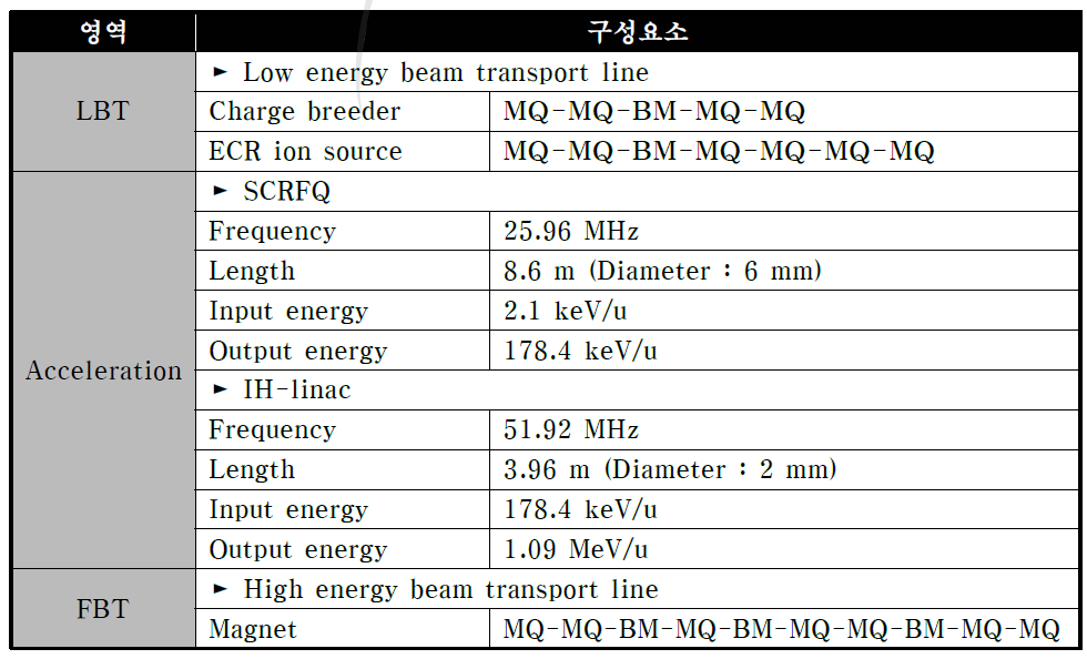 가속기 각 영역별 구성 요소 및 특성