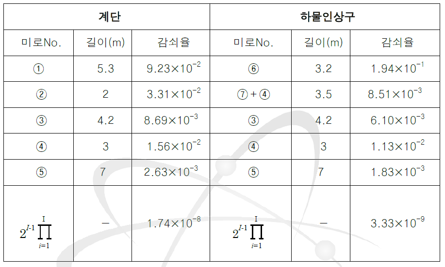 각 미로에서 중성자선의 감쇄