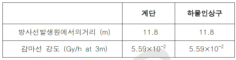 계단 및 하물인상구의 감마선의 기여계산에 사용하는 수치