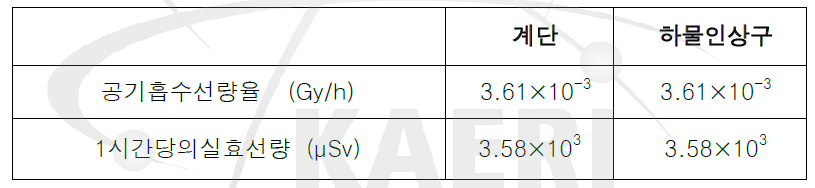 계단 및 하물인상구의 감마선의 기여