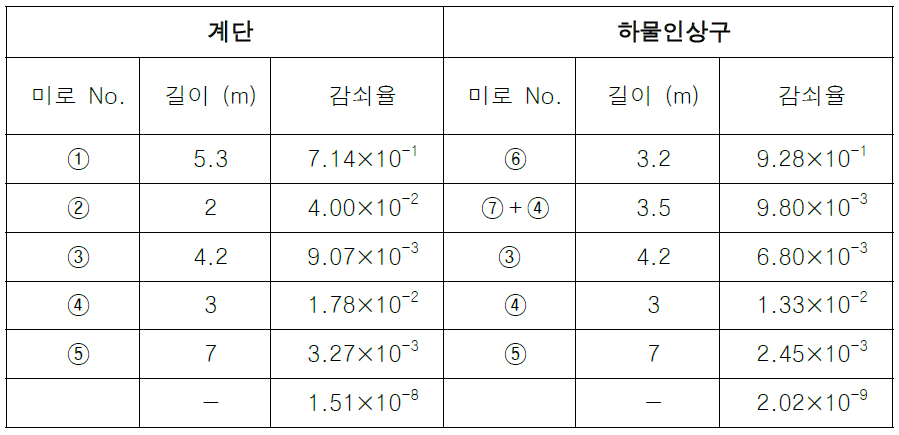 각 미로에서의 감마선의 감쇠율