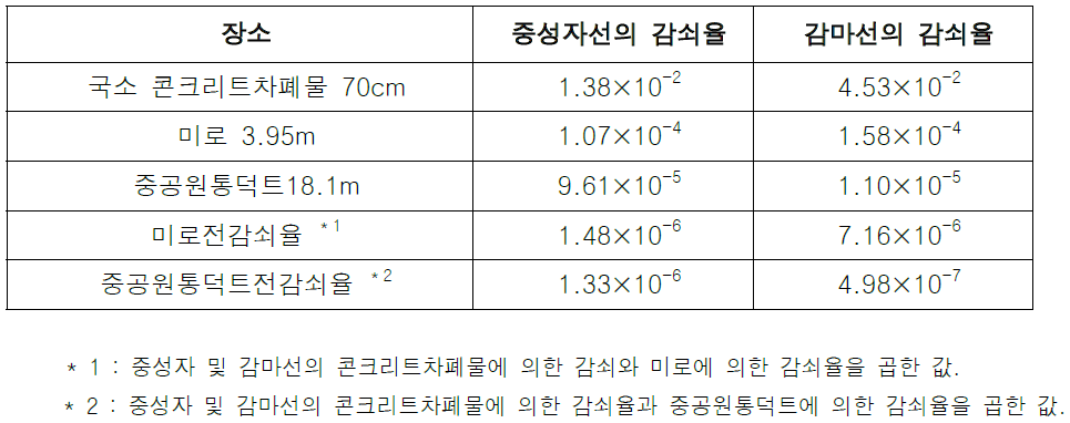 미로와 중공원통덕트에 관한 감쇠율