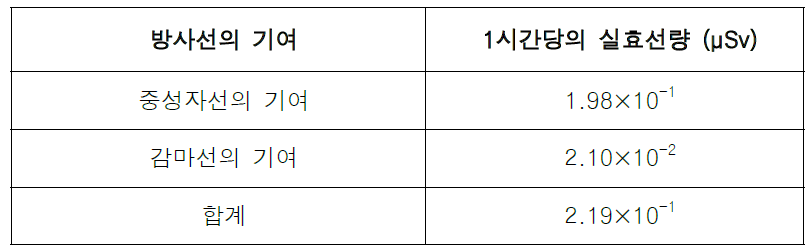 평가점 B1 지점에서의 1시간당 실효선량