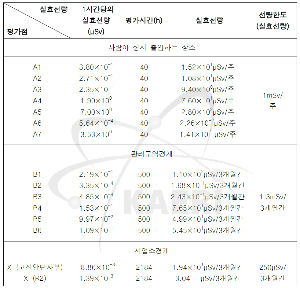 탠덤가속기사용의 실효선량