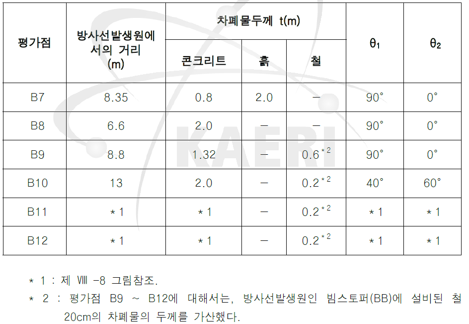 평가점까지의 거리, 차폐물 두께 및 각도