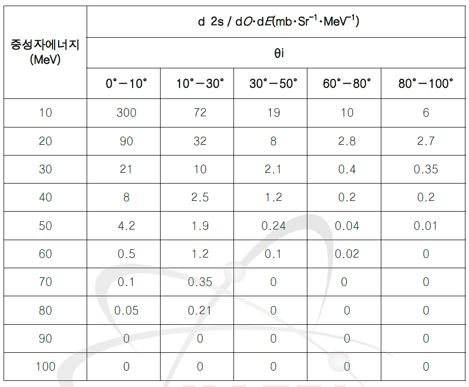 중성자의 미분단면적