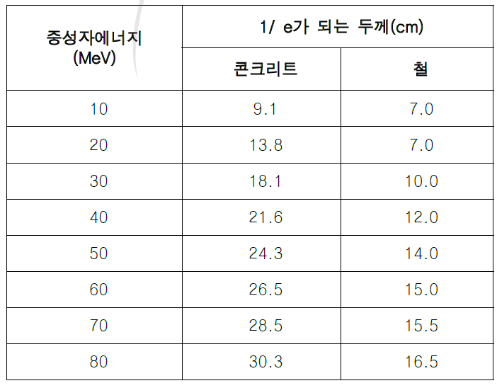 중성자의 감쇠거리