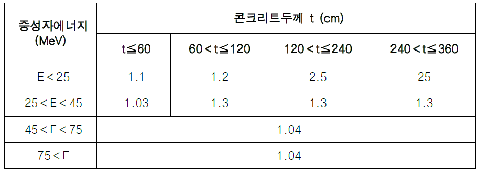 2차 감마선의 보정계수