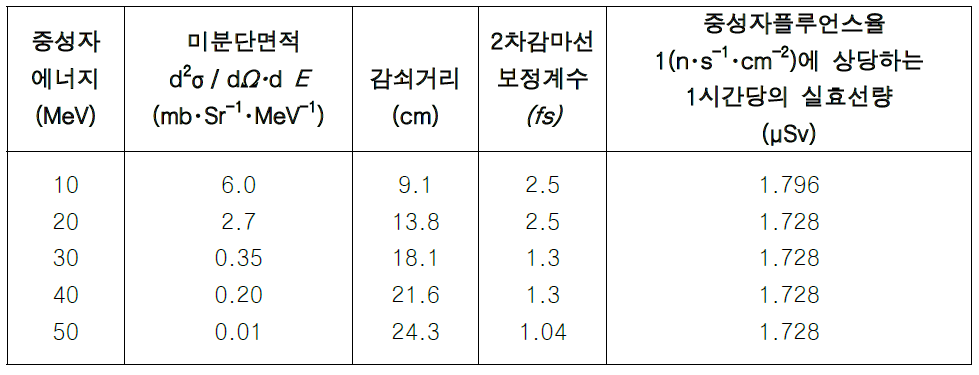 계산에 이용하는 수치