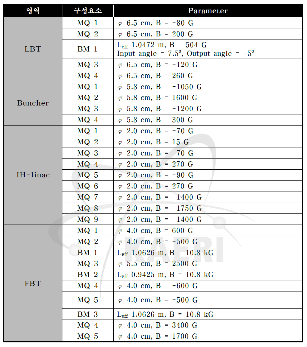 16O2+ 빔을 이용할 경우 입력되는 가속기 성분들의 자기장