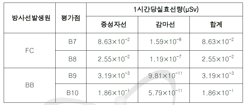 관리구역경계에서의 1시간당의 실효선량