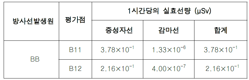 미로출구 및 덕트출구의 1 시간당의 실효선량