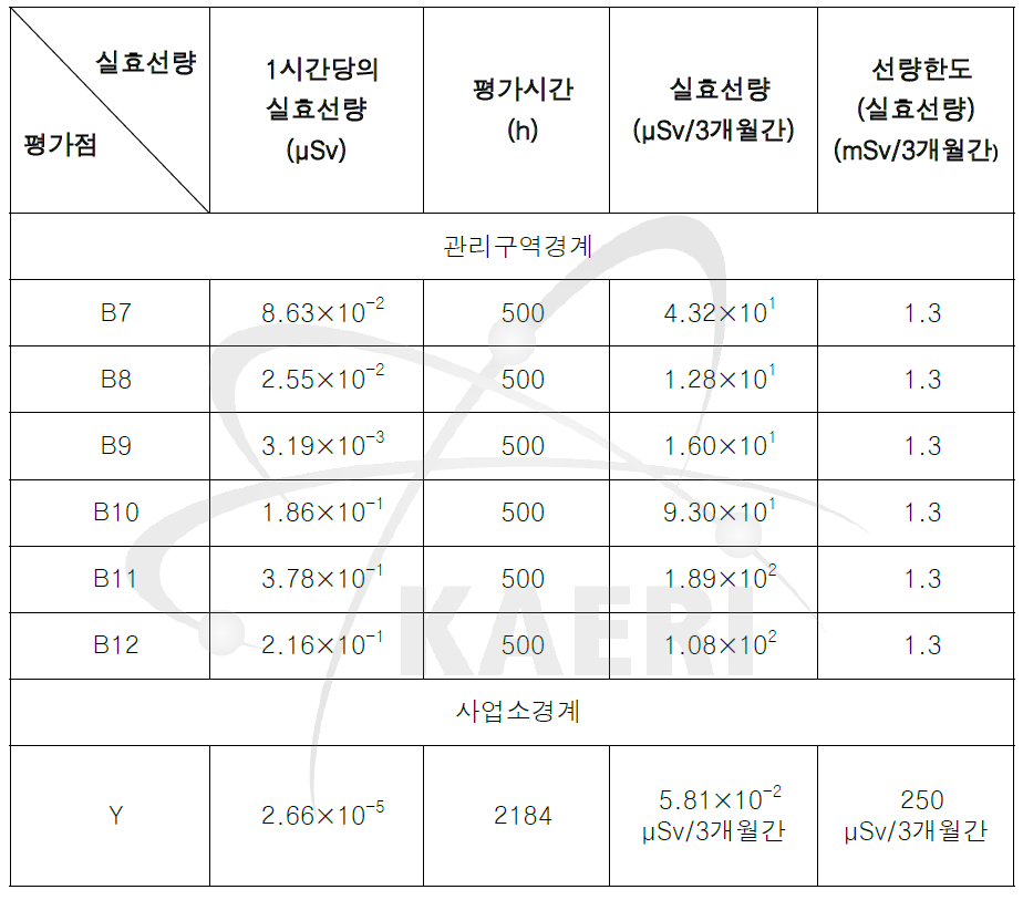 부스터가속기의 사용에 관한 실효선량