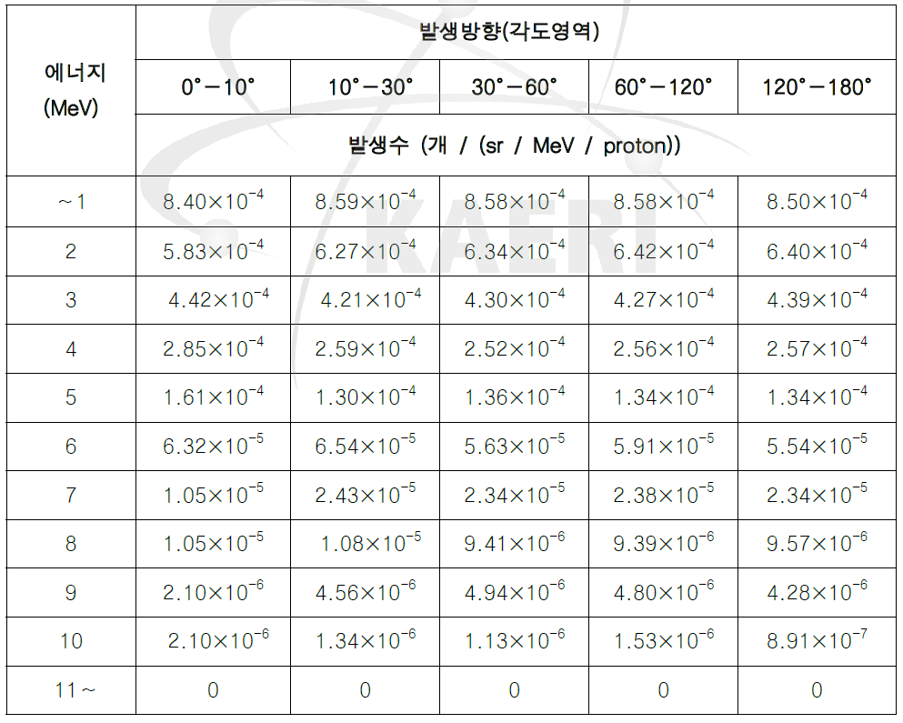 단수명방사성핵종의생성에서 발생하는 감마선의 이중미분단면적