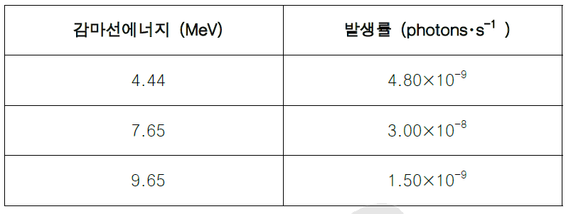 양성자와UC2중의탄소와의 비탄성산란에서 발생하는 감마선의 발생율