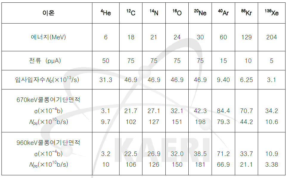 주요 이온의 가속에너지와 전류 및 63Cu 에 대한 쿨롱 여기 단면적