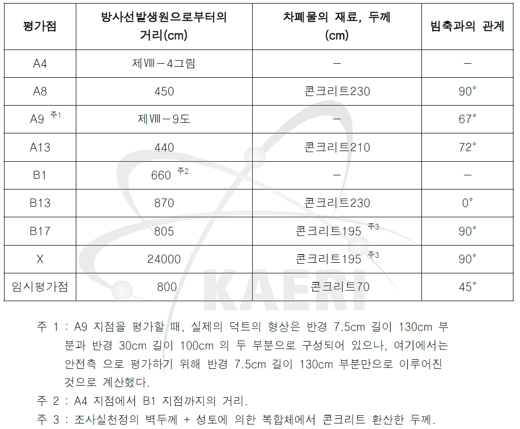 단수명방사성핵종의 생성시에 관한 평가점 및 계산에 사용되는 수치