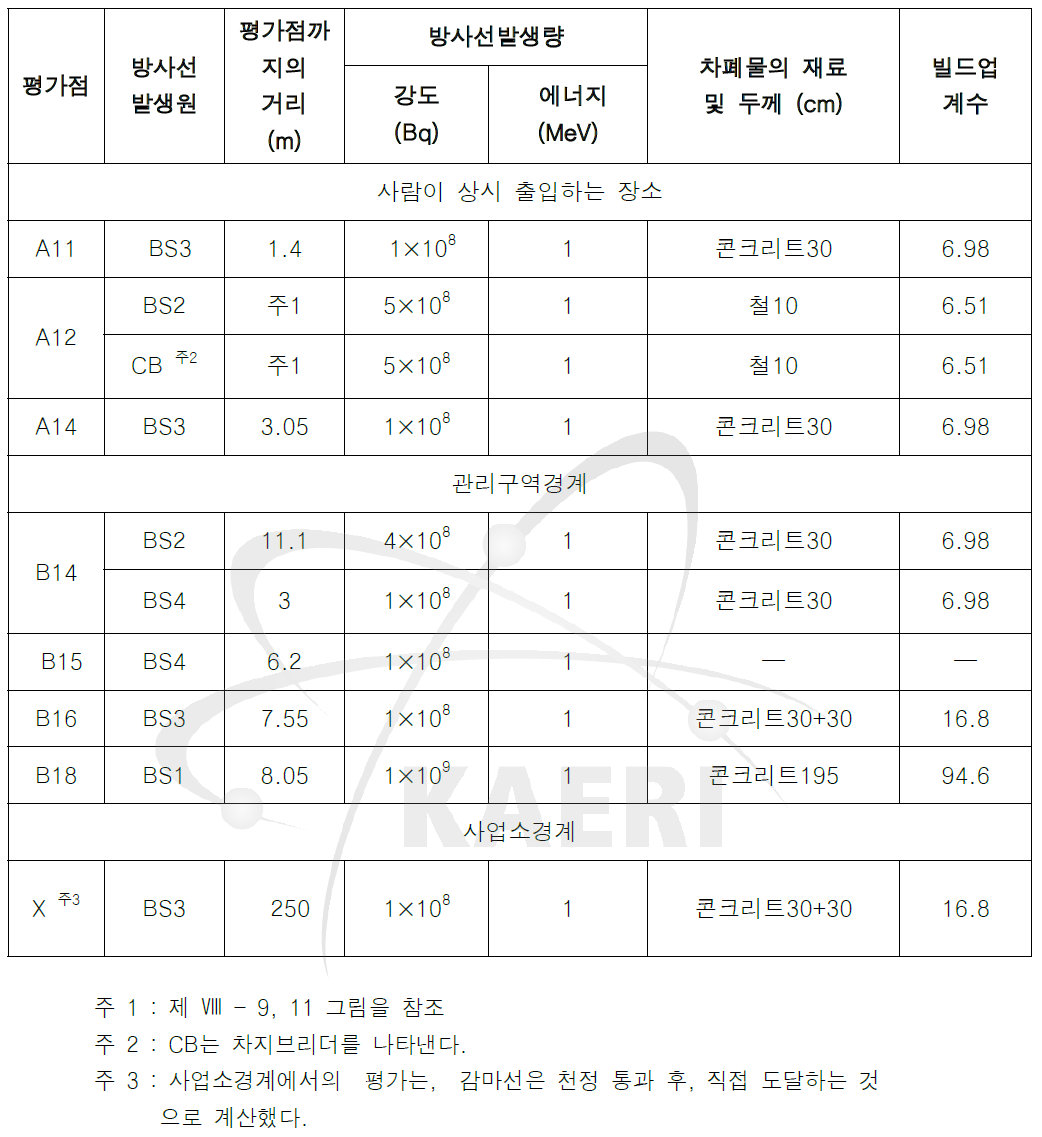 단수명방사성핵종의 가속시에 관련한 평가점 및 계산에 사용하는 수치