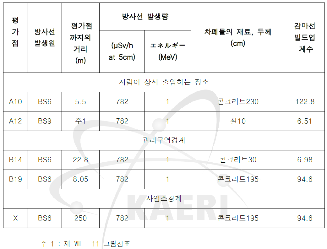 안정핵 가속시에 관한 평가점 및 계산에 사용하는 수치