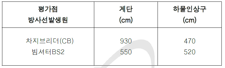 방사선발생원에서 계단 및 하물인상구까지의 거리