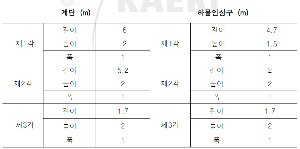 계단 및 하물인상구 감마선의 기여계산에 사용되는 수치