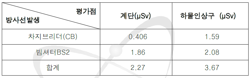 방사선 발생원에서 계단 및 하물인상구에서 1시간당의 실효선량