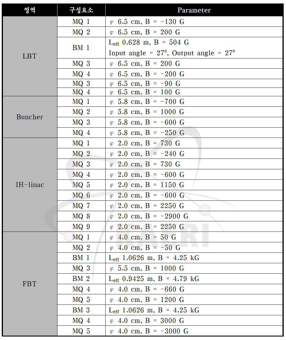 12C4+ 빔을 이용할 경우 입력되는 가속기 성분들의 자기장