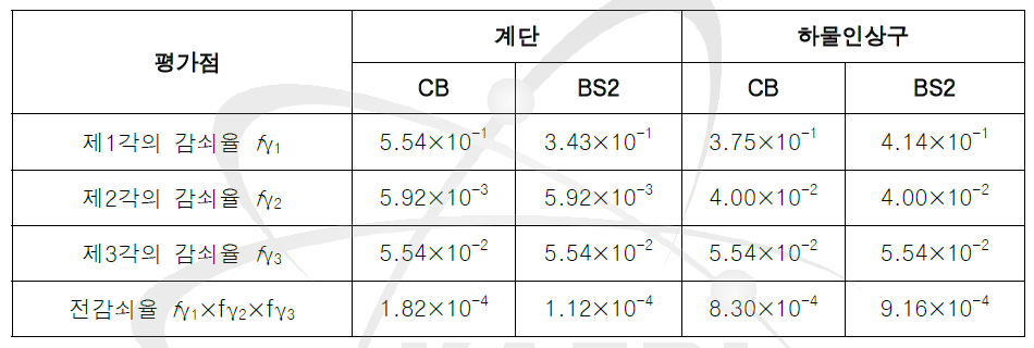 계단 및 하물 인상구에 대한 감마선의 감쇠비율