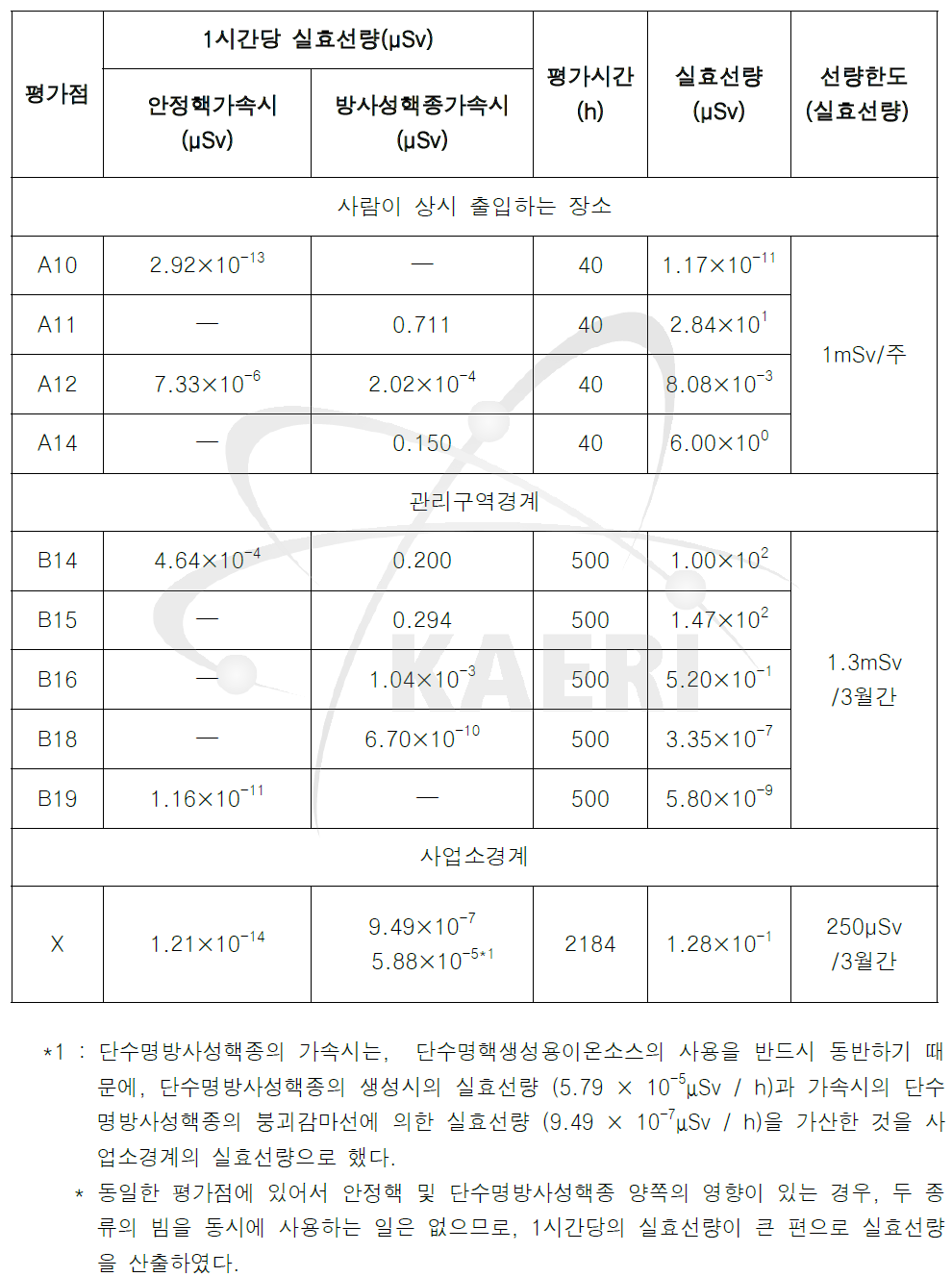 빔가속시의 실효선량