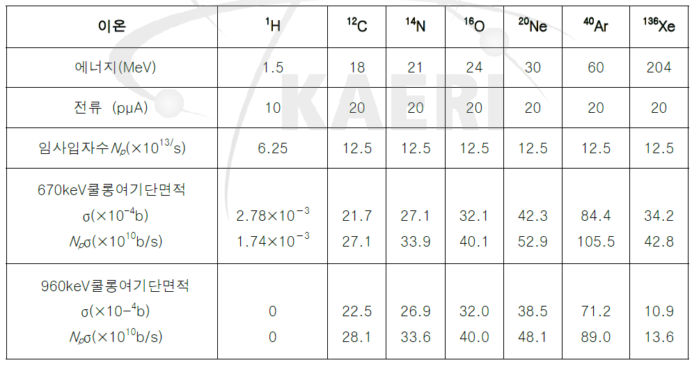 주된 가속이온 63Cu에 대한 쿨롱여기 단면적