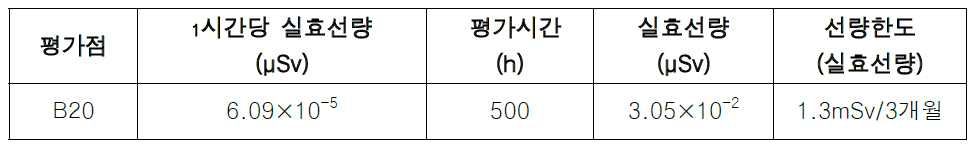 수직실험실에서 이온빔의 가속에 관한 실효선량의 평가결과