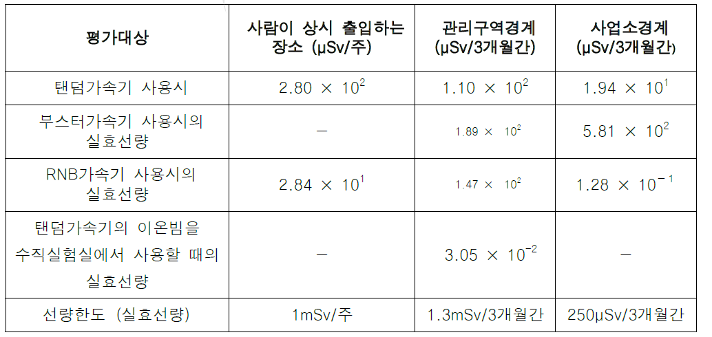 실효선량의 종합평가결과