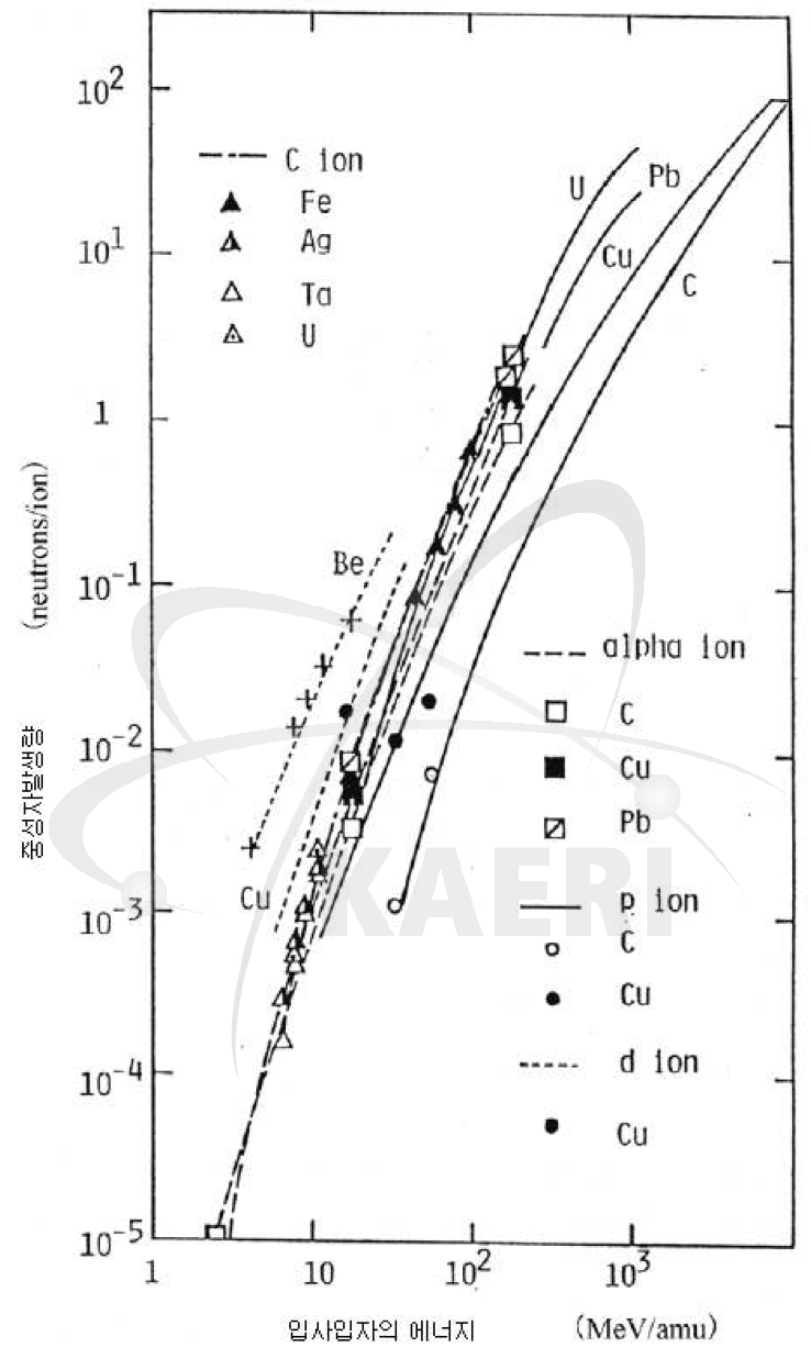 다양한 이온종과 타겟의 조합에 대한 중성자발생량
