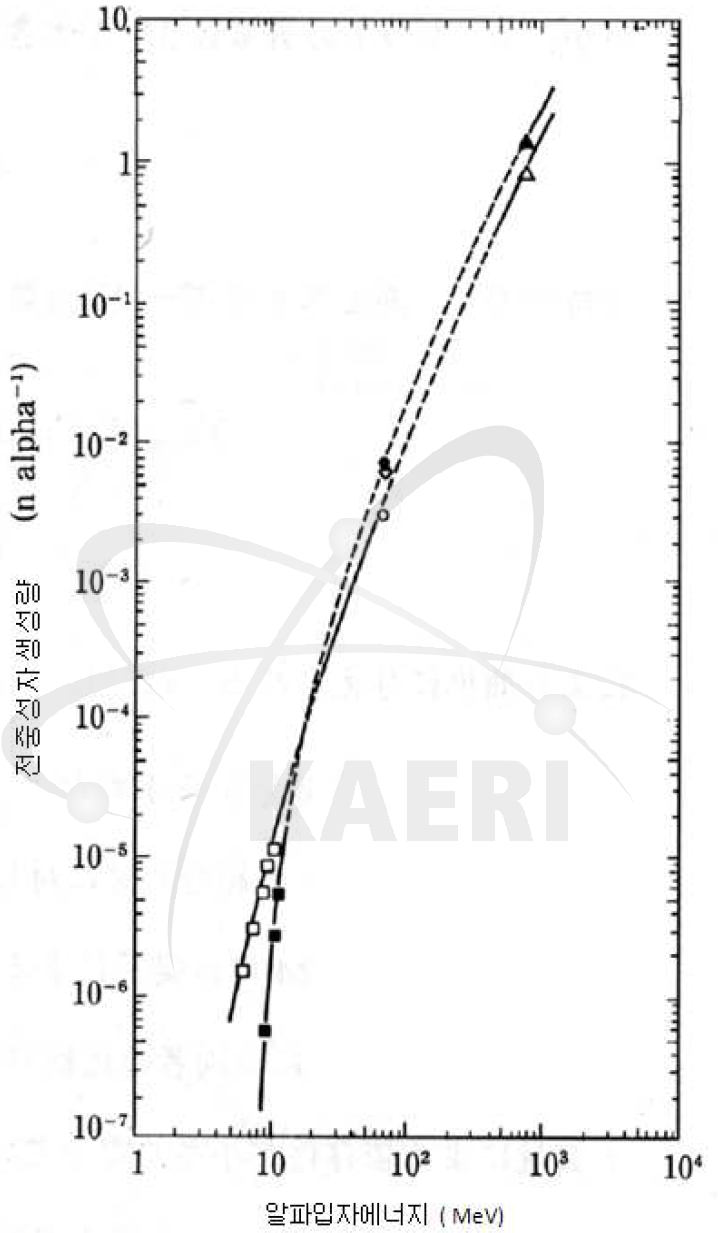 알파입자를 다양한 물질에 조사했을때의 중성자생성량