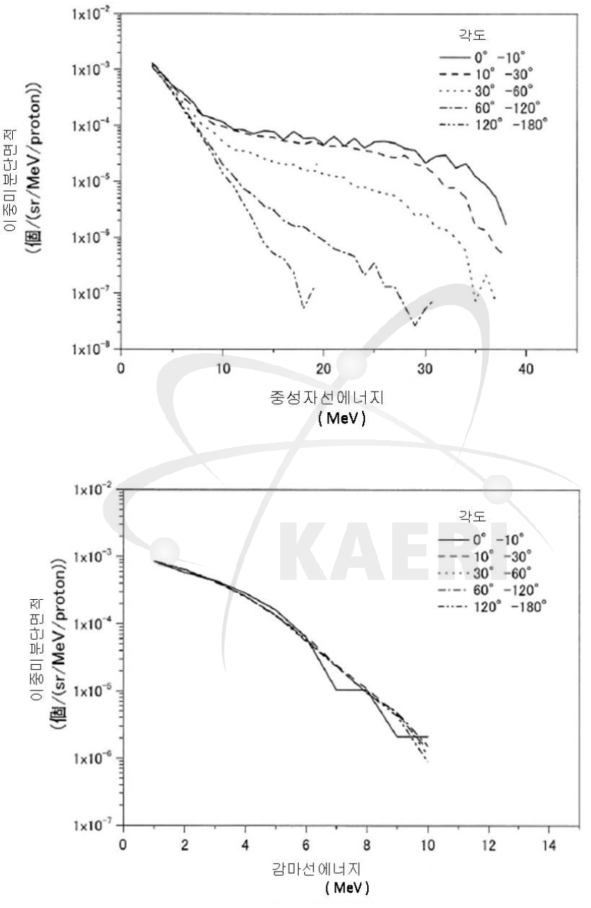 중성자선과 감마선의 이중미분단면적