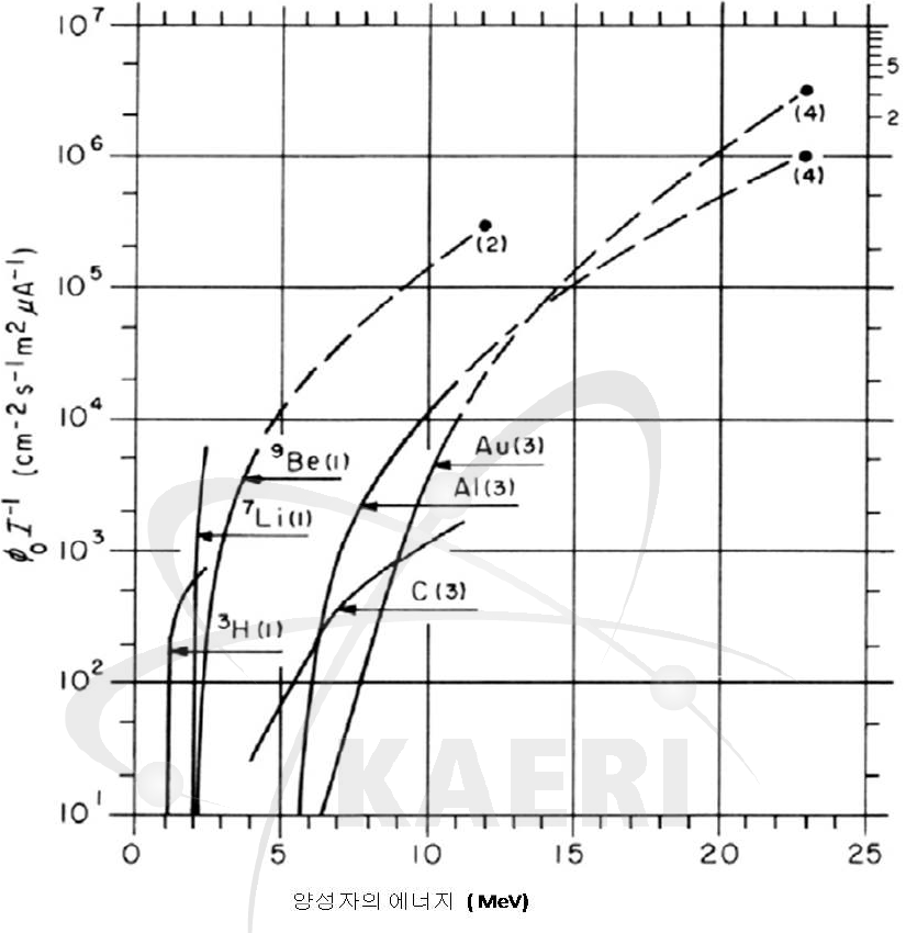 양성자를 다양한 물질에 조사했을때에 발생하는 중성자플루언스율