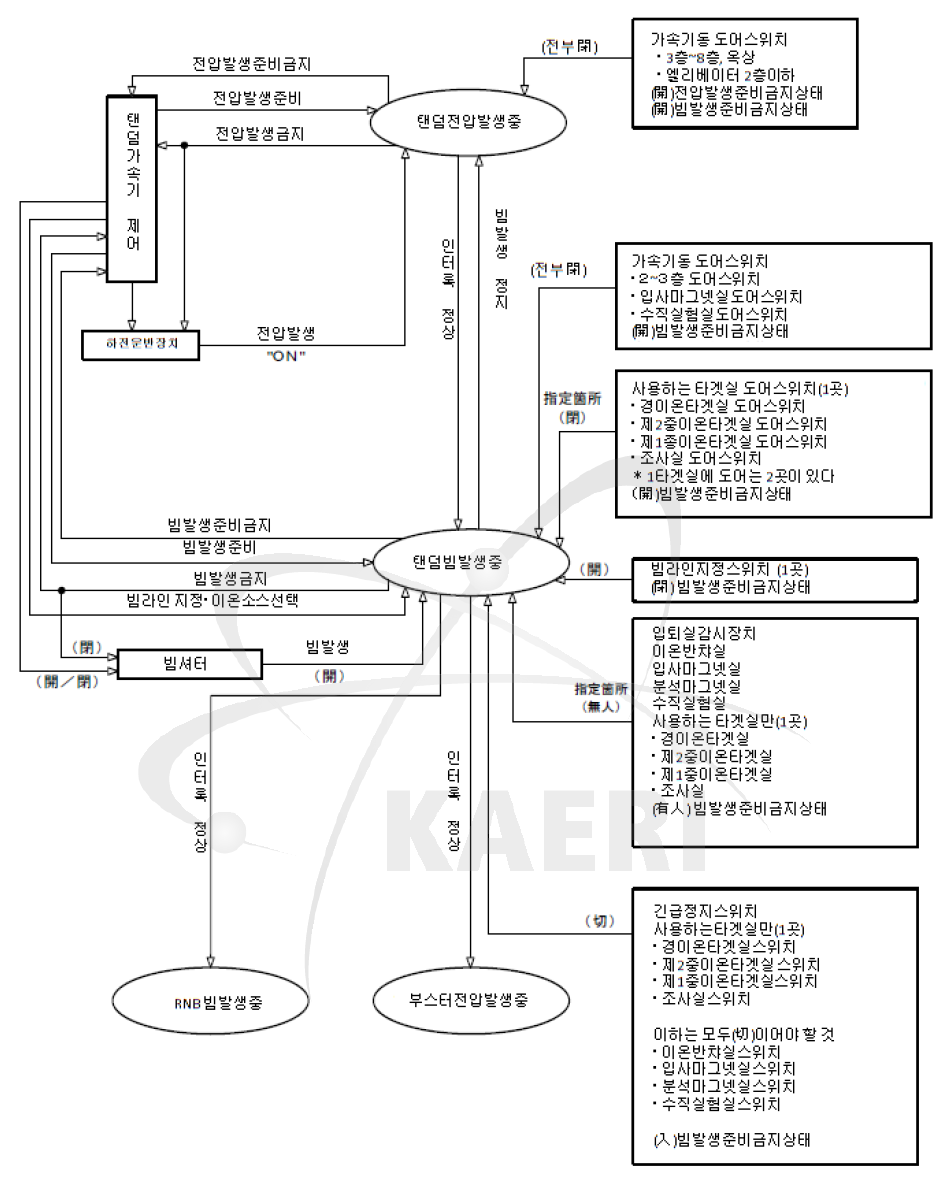 탠덤가속기인터록계통도