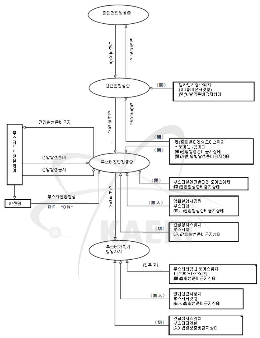 부스터가속기인터록계통도