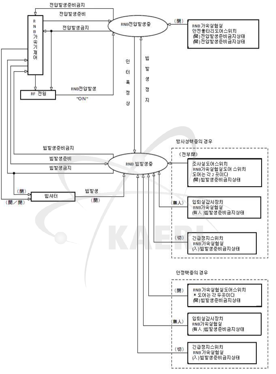 RNB가속기인터록계통도