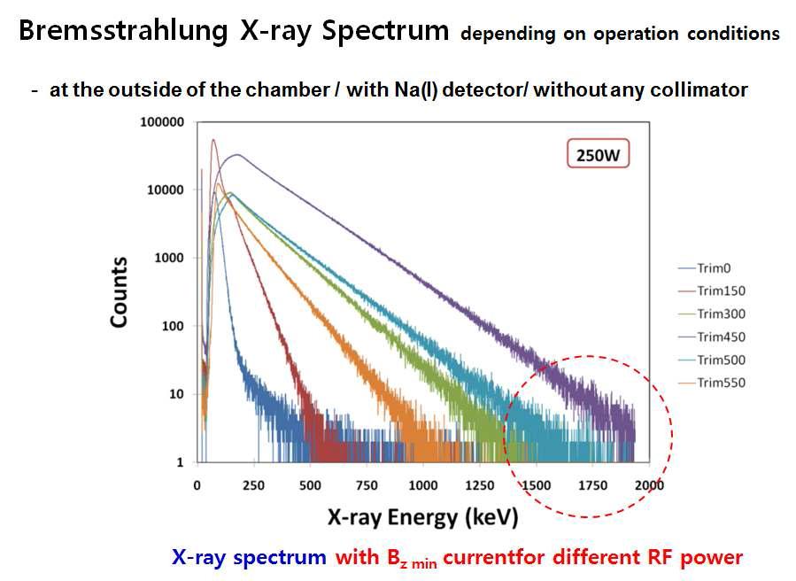 KAERI 14.5 GHz ECR 이온원 플라즈마의 브렘스트러릉 X-ray 스펙트럼을 Na(I) detector를 이용하여 측정한 결과